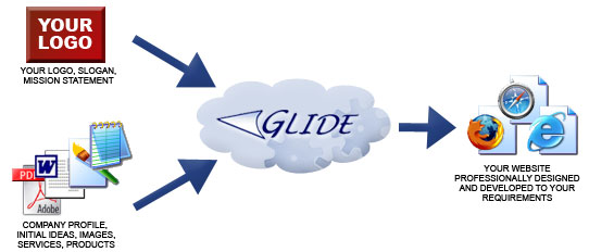 Website design process by Glide Technologies Limited Gibraltar